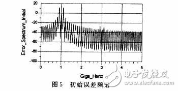 RF功率放大器的自適應前饋線性化技術