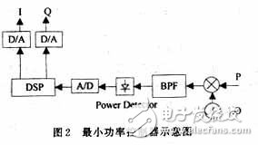 RF功率放大器的自適應前饋線性化技術