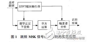 一種跳頻MSK信號檢測算法及FPGA實現