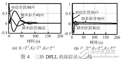 基于賽靈思FPGA 的高階全數字鎖相環的設計與實現