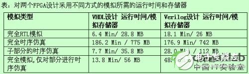 比較RTL模擬時間與設計的時序仿真