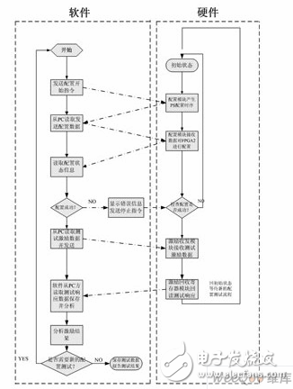 FPGA芯片自動重復下載自動測試系統軟硬件交互流程圖