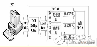 可重復配置測試系統結構框圖