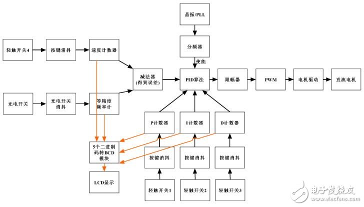 pid算法詳細介紹