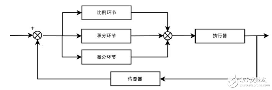 pid算法詳細(xì)介紹