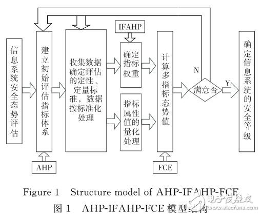 基于模糊層次分析法的安全態勢評估中