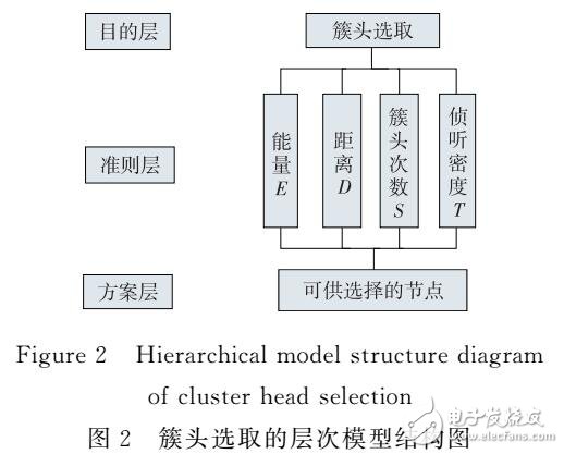 基于模糊控制的低能耗分簇協(xié)議