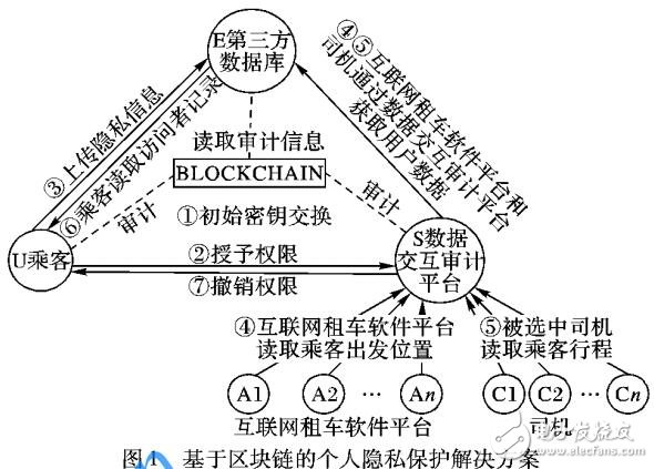 基于區塊鏈的個人隱私保護機制