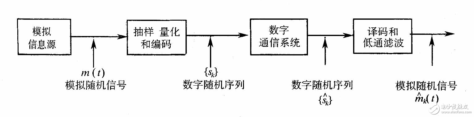 淺談模擬信號的數字傳輸