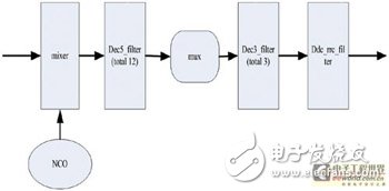 多天線多載波的數(shù)字上下變頻的FPGA實(shí)現(xiàn)