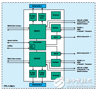 基于Virtex-5器件中的嵌入式三態以太網MAC模塊的功能集設計