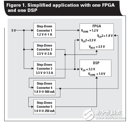 關于多電壓軌FPGA和DSP應用的電源解決方案全解