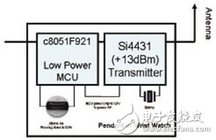 高性能Sub-GHz無線芯片及應(yīng)用方案介紹