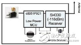 高性能Sub-GHz無線芯片及應(yīng)用方案介紹