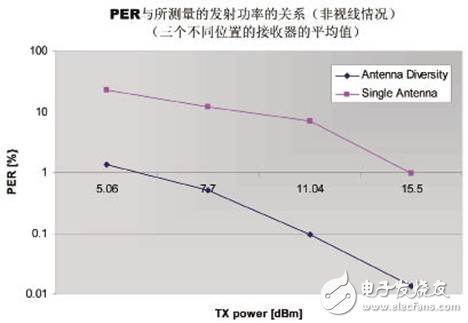 高性能Sub-GHz無線芯片及應(yīng)用方案介紹