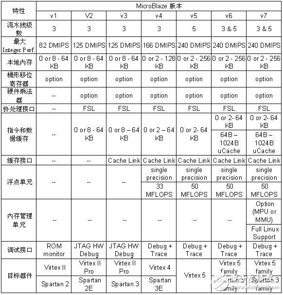 不同版本MicroBlaze的性能