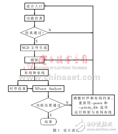 FPGA設(shè)計(jì)流程