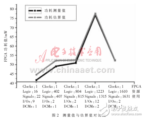 配置文件下的功耗測量數(shù)據(jù)和估算數(shù)據(jù)