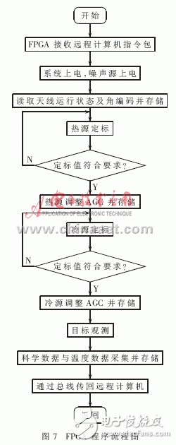 以FPGA為核心進行微波輻射計數控系統設計的整體方案詳解