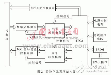 以FPGA為核心進行微波輻射計數控系統設計的整體方案詳解