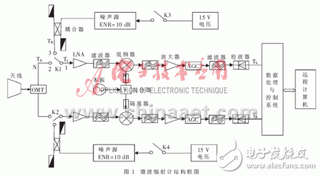 以FPGA為核心進行微波輻射計數控系統設計的整體方案詳解