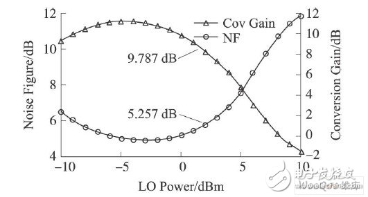 NF與轉換增益隨本振功率變化曲線