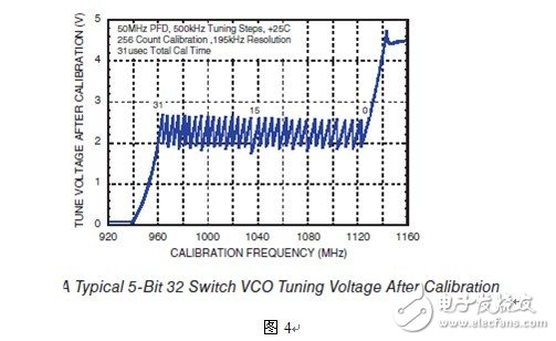 Hittite 智能頻綜產(chǎn)品應(yīng)用簡介