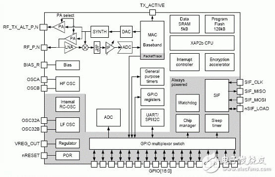 Skyworks和Ember ZigBee前端模塊參考設計