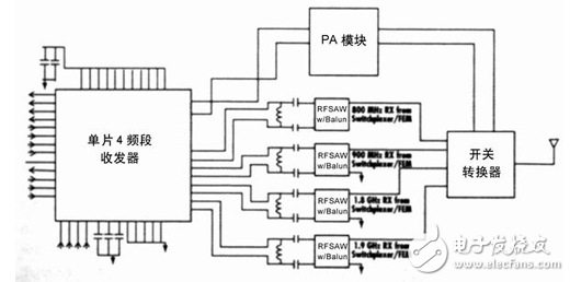 3G中的CMOS基RF集成