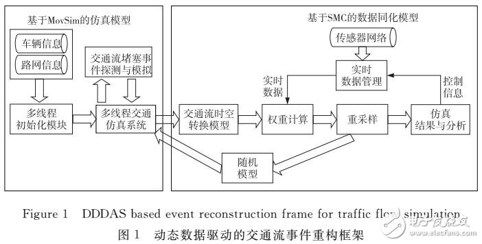 基于序貫蒙特卡洛算法的交通流事件重構(gòu)