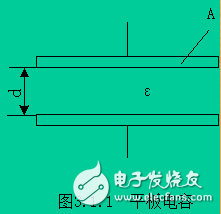 電容式傳感器的基本原理及性能特點的介紹