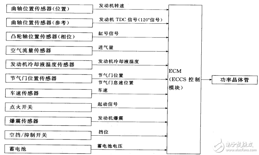 汽油機電控點火系統的功能及其相關知識的解析