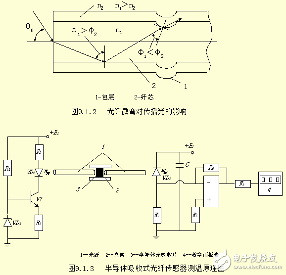 光纖傳感器的工作原理及其相關(guān)知識(shí)解析