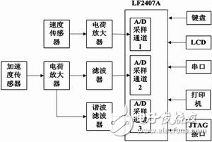 基于DSP的壓路機路面壓實度檢測系統設計方案解析