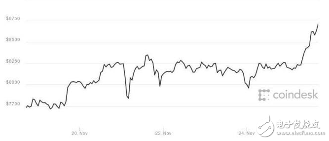 比特幣再獲突破,達(dá)到創(chuàng)紀(jì)錄的8735美元