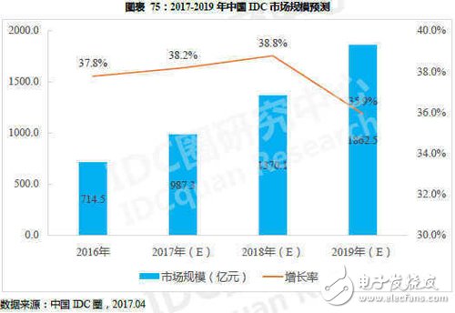 云計算時代來臨,傳統IDC是否窮途末路