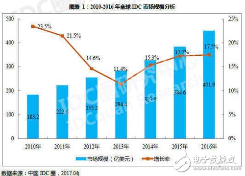 云計算時代來臨,傳統IDC是否窮途末路