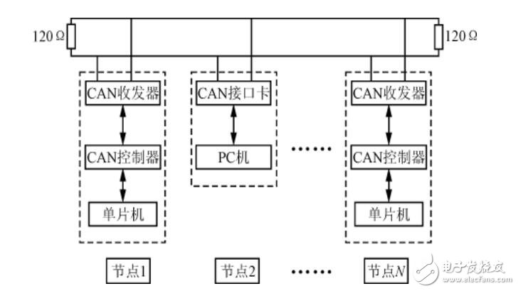 can總線和lin總線的區別與聯系?