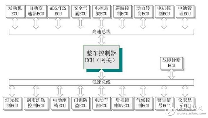 CAN總線與485總線比較分析