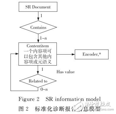 DICOM語義查詢智能Agent概念