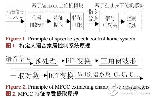 一種特定人語音家居控制系統