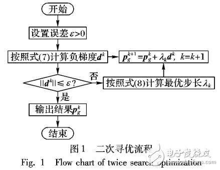 一種結合梯度下降法的二層搜索粒子群算法