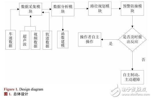 車輛防撞預警系統設計