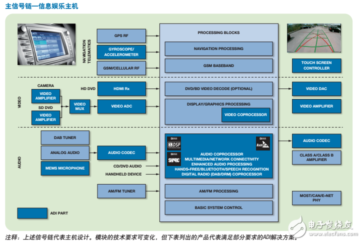 ADI車載信息娛樂主機解決方案分析