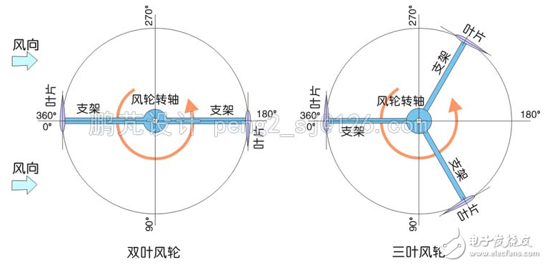 簡析幾種垂直軸風力發電機翼型的調節方式