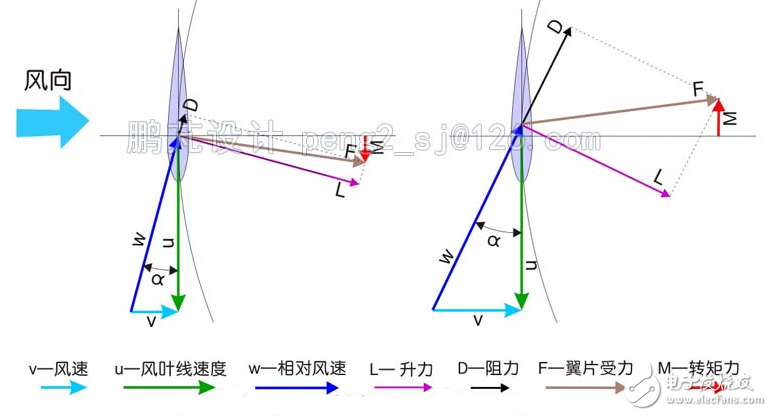 簡析幾種垂直軸風力發電機翼型的調節方式