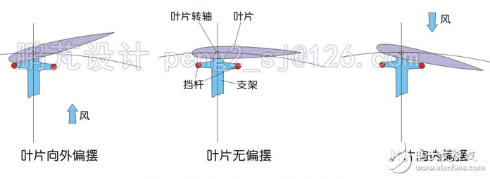 簡析幾種垂直軸風力發電機翼型的調節方式