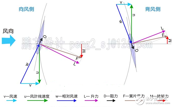 簡析幾種垂直軸風力發電機翼型的調節方式