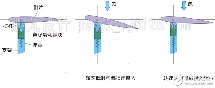 簡析幾種垂直軸風力發電機翼型的調節方式