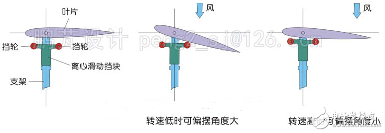 簡析幾種垂直軸風力發電機翼型的調節方式